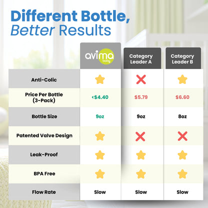 Avima 9 oz Anti Colic Baby Bottles for Breastfed Babies - Medium Flow Nipples, Wide Neck Bottle, BPA Free - 3-6 Months, Stage 2 (Set of 3)